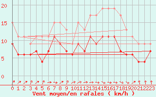 Courbe de la force du vent pour Cherbourg (50)