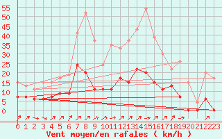 Courbe de la force du vent pour Belfort-Dorans (90)