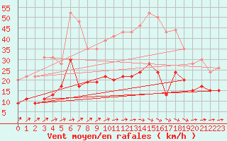 Courbe de la force du vent pour Mont-de-Marsan (40)