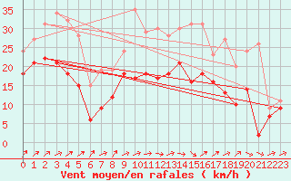 Courbe de la force du vent pour Metz-Nancy-Lorraine (57)