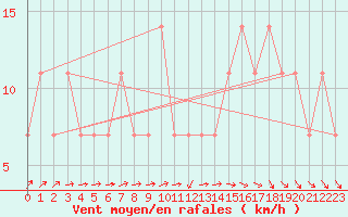 Courbe de la force du vent pour Poysdorf