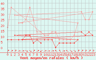 Courbe de la force du vent pour Gielas