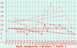 Courbe de la force du vent pour Dax (40)