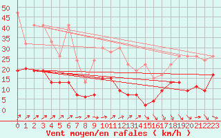 Courbe de la force du vent pour Napf (Sw)