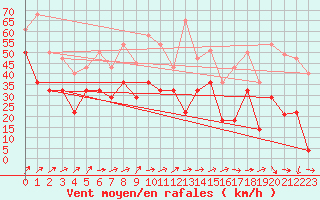 Courbe de la force du vent pour Cabo Vilan