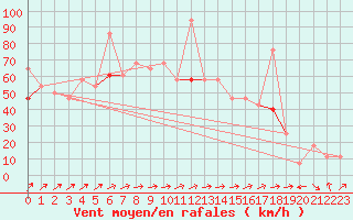 Courbe de la force du vent pour Batsfjord