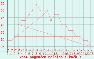 Courbe de la force du vent pour Kotka Haapasaari