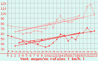 Courbe de la force du vent pour Culdrose