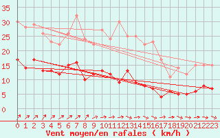 Courbe de la force du vent pour Ulm-Mhringen