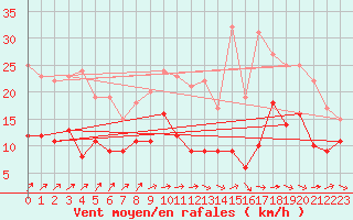 Courbe de la force du vent pour Mont-de-Marsan (40)