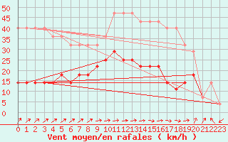 Courbe de la force du vent pour Ruhnu