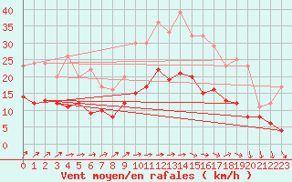 Courbe de la force du vent pour Rennes (35)