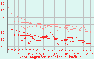 Courbe de la force du vent pour Lannion (22)
