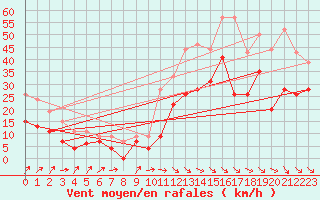 Courbe de la force du vent pour Millau - Soulobres (12)