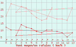 Courbe de la force du vent pour Celles-sur-Ource (10)