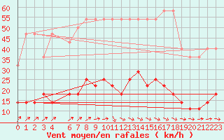 Courbe de la force du vent pour Hamra