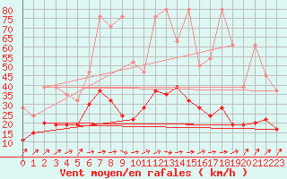 Courbe de la force du vent pour Salen-Reutenen