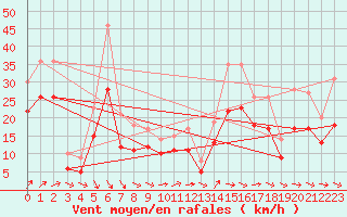 Courbe de la force du vent pour Landivisiau (29)