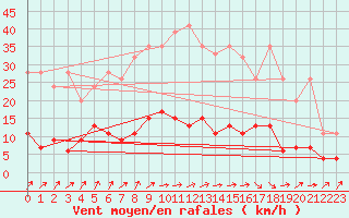 Courbe de la force du vent pour Aadorf / Tnikon