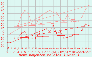 Courbe de la force du vent pour Caen (14)