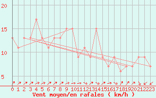 Courbe de la force du vent pour Waddington