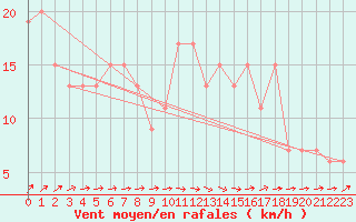 Courbe de la force du vent pour Herstmonceux (UK)