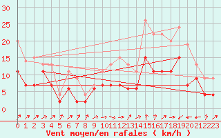 Courbe de la force du vent pour Lille (59)