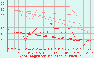 Courbe de la force du vent pour Tomtabacken