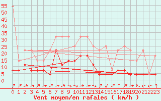 Courbe de la force du vent pour Muehldorf