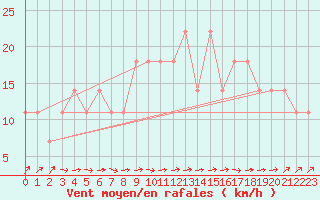 Courbe de la force du vent pour Vaala Pelso