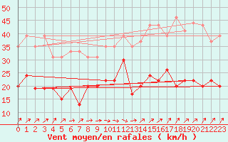 Courbe de la force du vent pour Dunkerque (59)