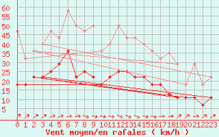 Courbe de la force du vent pour Emden-Koenigspolder