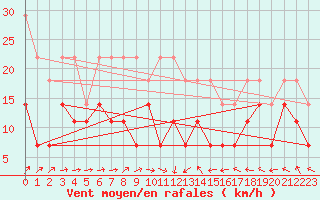 Courbe de la force du vent pour Freudenstadt