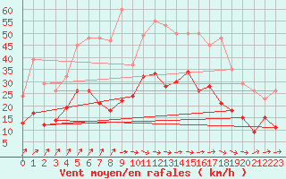 Courbe de la force du vent pour Villacoublay (78)