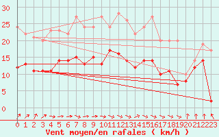 Courbe de la force du vent pour Chieming