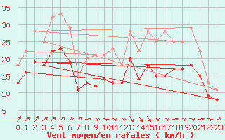 Courbe de la force du vent pour Landivisiau (29)