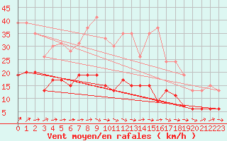 Courbe de la force du vent pour Langres (52) 