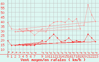 Courbe de la force du vent pour Riga