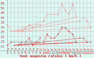 Courbe de la force du vent pour Marnitz