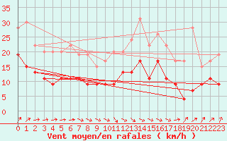 Courbe de la force du vent pour Angers-Beaucouz (49)