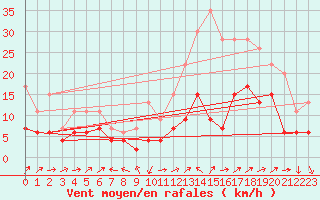 Courbe de la force du vent pour Le Luc - Cannet des Maures (83)