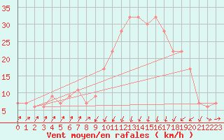 Courbe de la force du vent pour Annaba