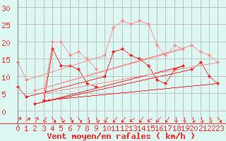 Courbe de la force du vent pour Alistro (2B)