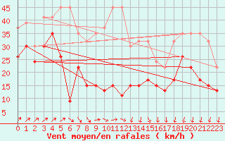 Courbe de la force du vent pour Les Diablerets