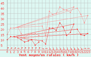 Courbe de la force du vent pour Cognac (16)