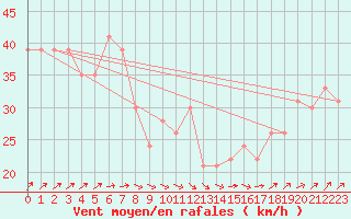 Courbe de la force du vent pour le bateau ZQSD5