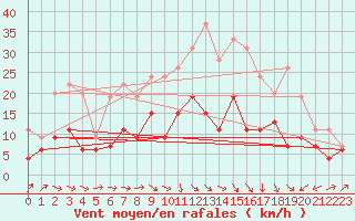 Courbe de la force du vent pour Le Puy - Loudes (43)