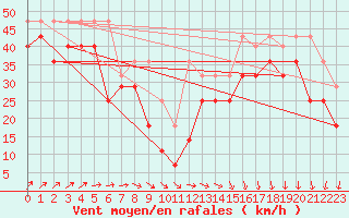 Courbe de la force du vent pour Brocken