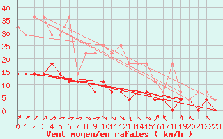 Courbe de la force du vent pour Offenbach Wetterpar