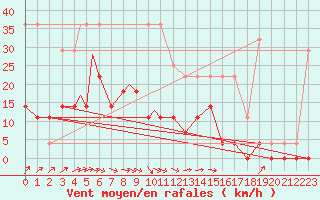 Courbe de la force du vent pour Geilenkirchen